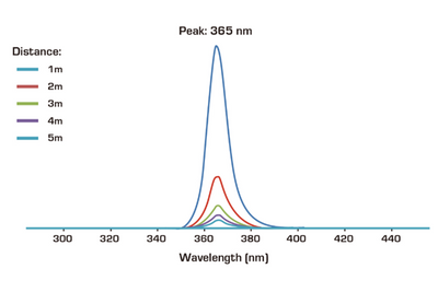 Event Lighting DFXW2000 - 27 x 1.9W 365nm UV LED 25 deg spot